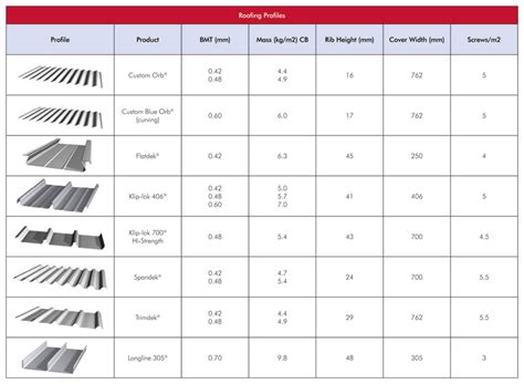 profile metal sheet roofing|types of metal roof profiles.